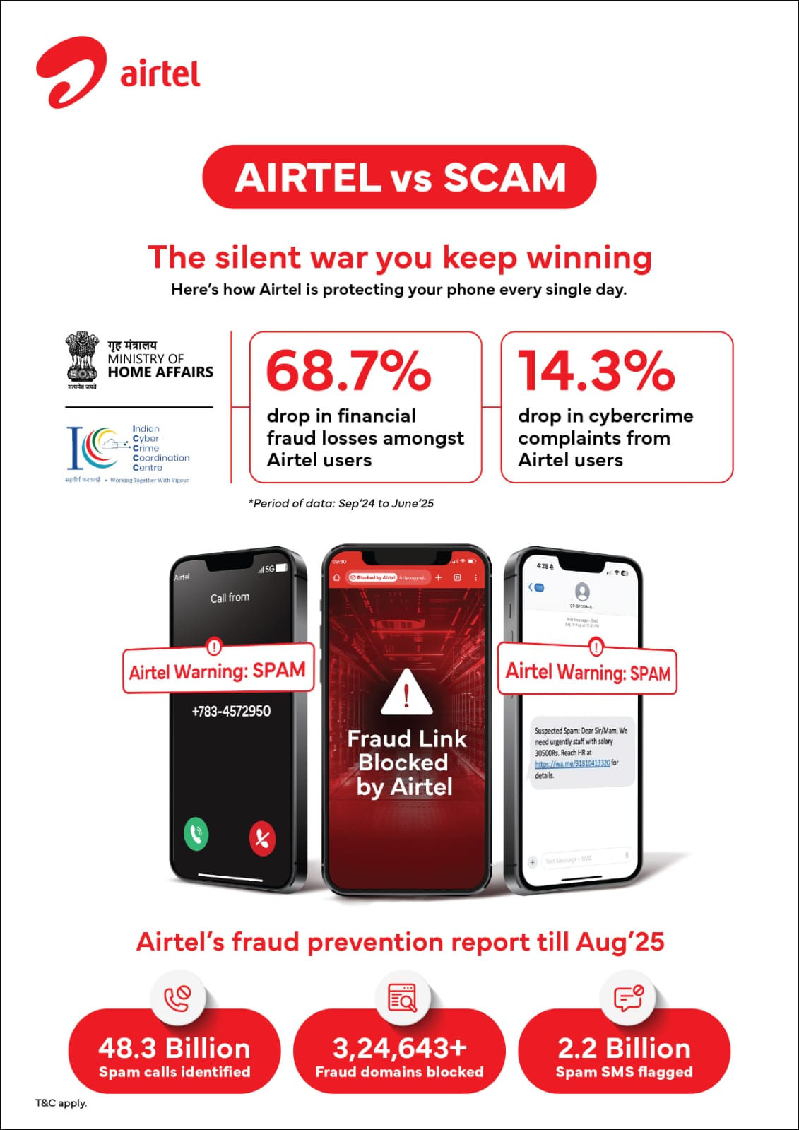 एयरटेल की धोखाधड़ी विरोधी मुहिम से ग्राहकों को होनेवाले वित्तीय नुकसान में आई लगभग 70 फीसदी की कमी