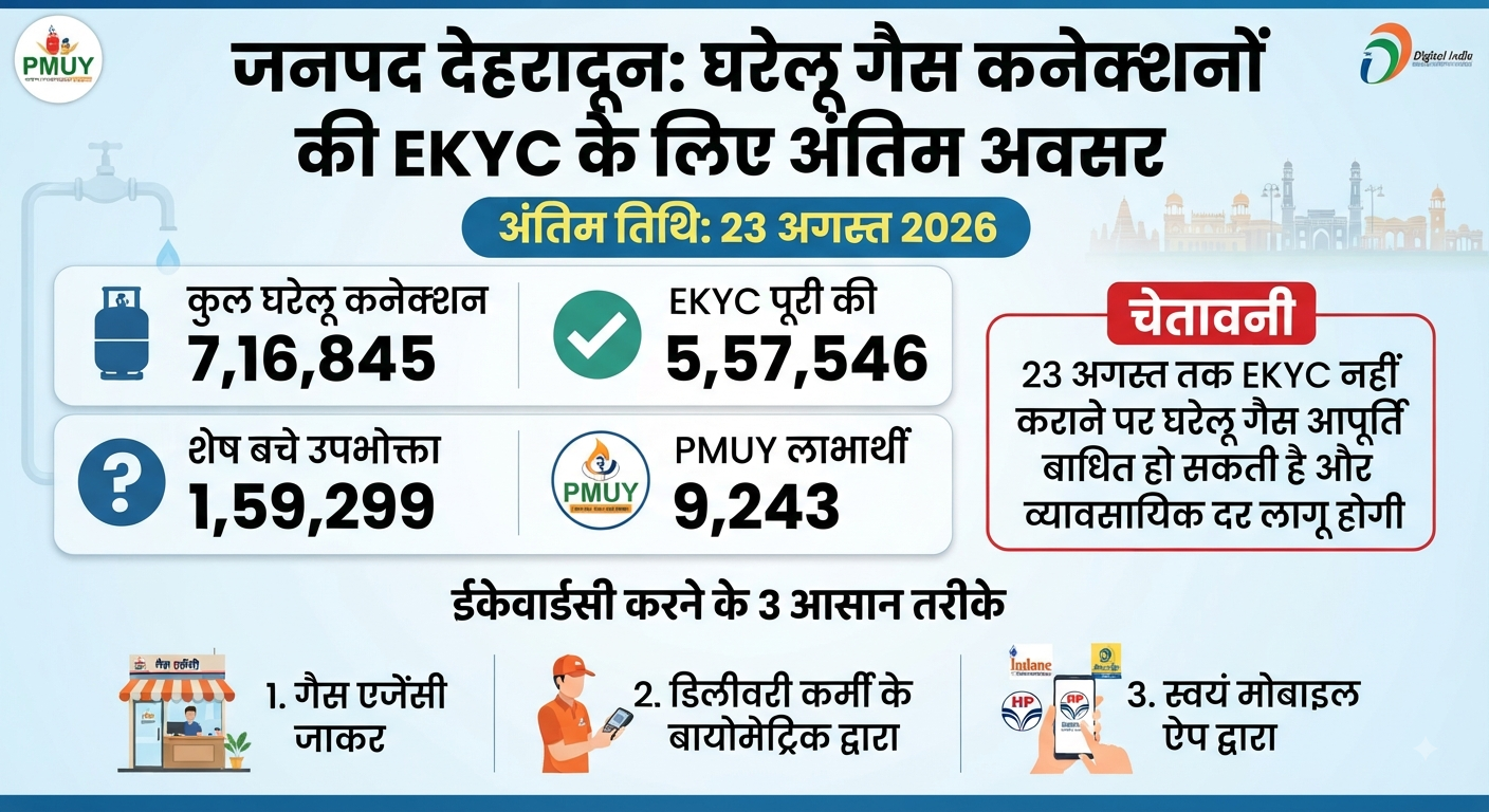 गैस कनेक्शनों की ई-केवाईसी (EKYC) के लिए अंतिम मौका: 23 अगस्त, जल्दी करें वरना महंगी मिलेगी गैस